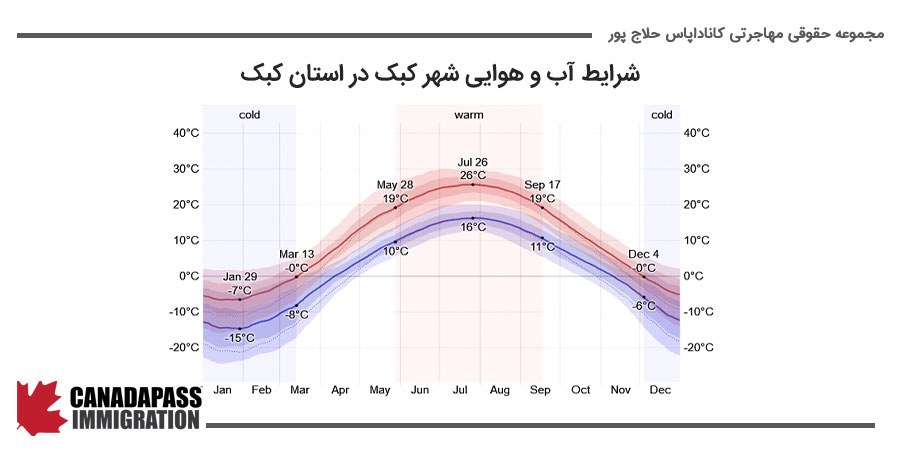 شرایط آب و هوایی شهر کبک در استان کبک
