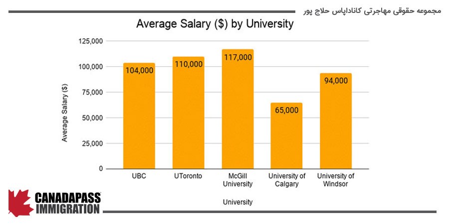 دهنده متوسط درآمد فارغ التحصیلان رشته MBA از دانشگاه های مختلف کانادا