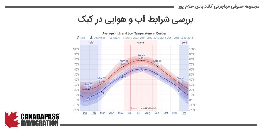 بررسی شرایط آب و هوایی در کبک