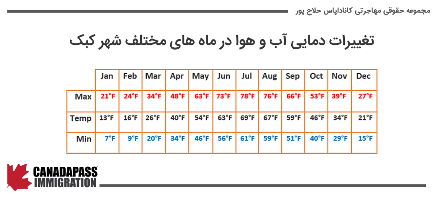 تغییرات دمایی آب و هوا در ماه های مختلف شهر کبک