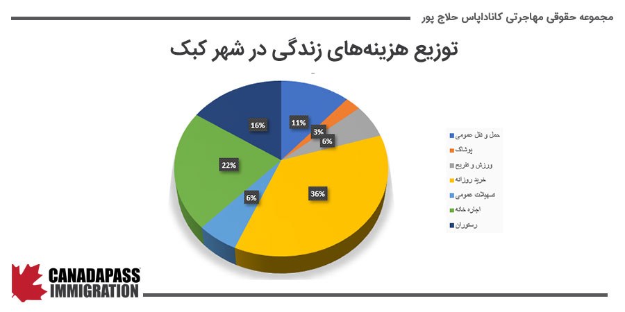 توزیع هزینه‌های زندگی در شهر کبک