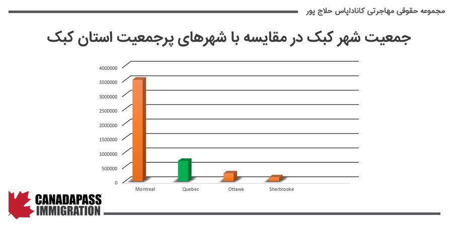 جمعیت شهر کبک در مقایسه با شهرهای پرجمعیت استان کبک