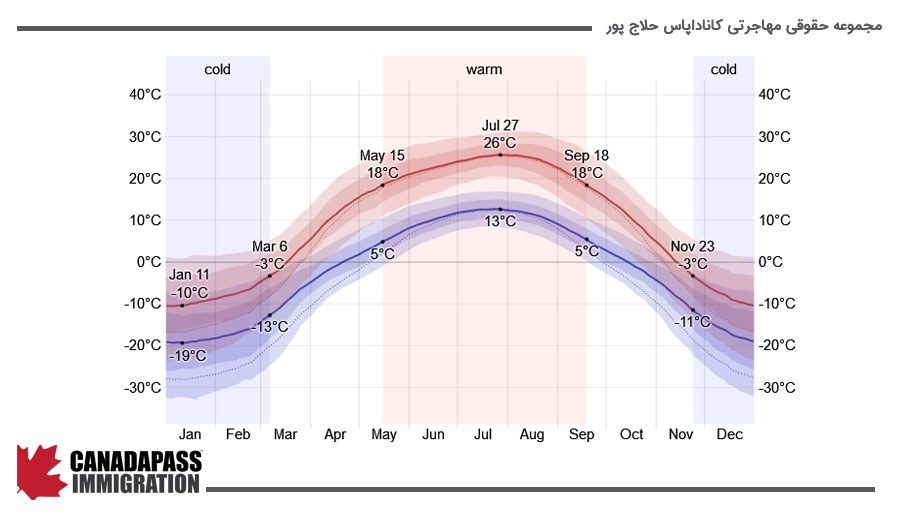 نمودار آب و هوایی شهر ساسکاتون