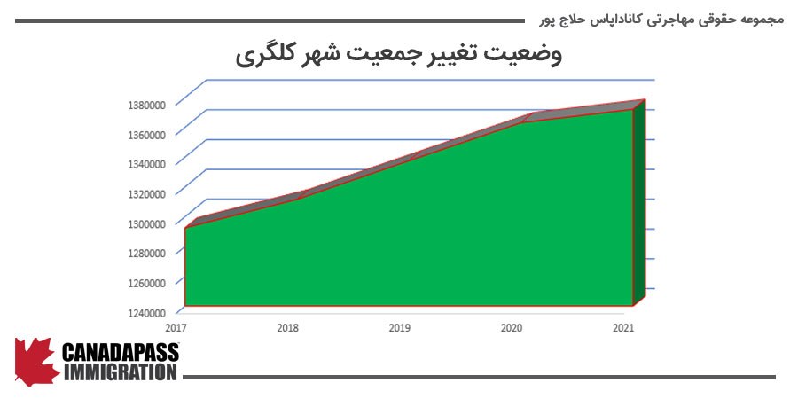 وضعیت تغییر جمعیت شهر کلگری