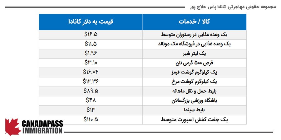 جدول هزینه های زندگی در شهر کبک