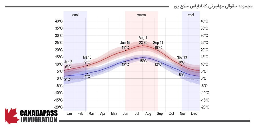 نمودار آب و هوای شهر ونکوور در کانادا