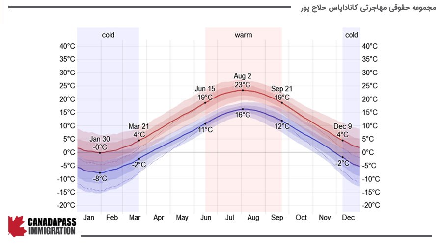 نمودار آب و هوایی شهر هلیفکس