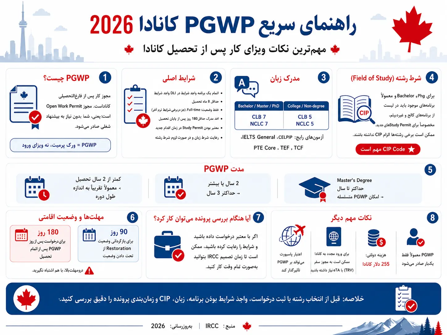 راهنمای PGWP کانادا 2026؛ شرایط ویزای کار پس از تحصیل، زبان، CIP و مدت اعتبار