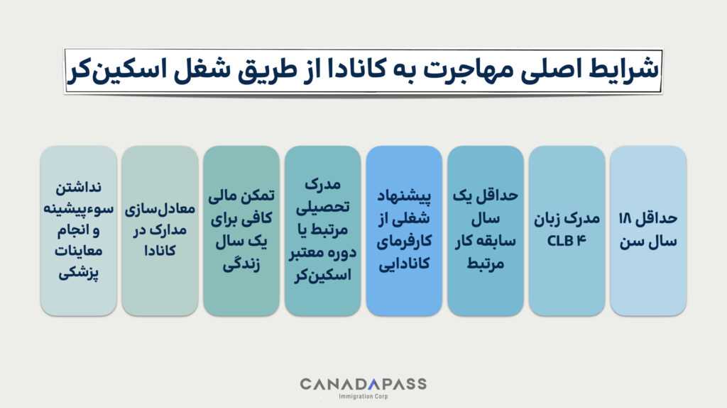 شرایط شغل اسکین کر در کانادا