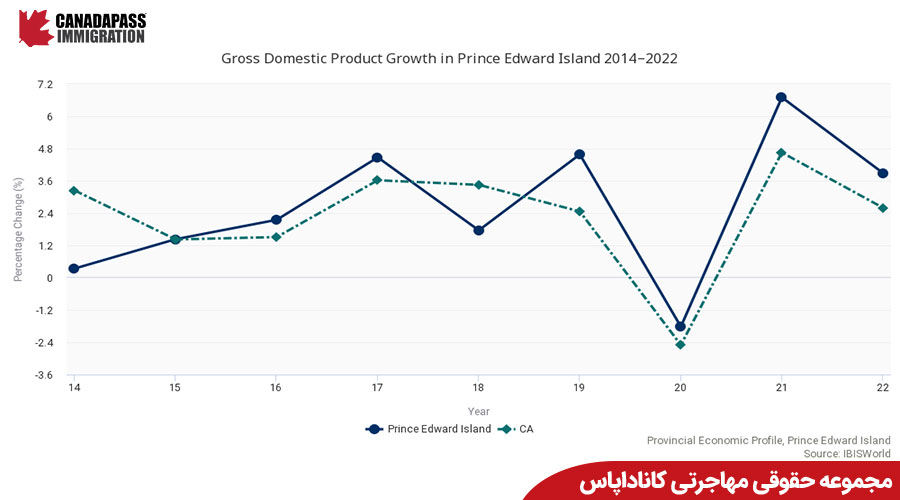 رشد تولید ناخالص جزیره پرنس‌ادوارد از سال 2014 تا 2022 در مقایسه با کل کشور کانادا