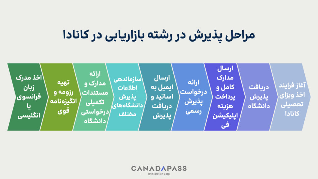 مراحل پذیرش رشته مارکتینگ در کانادا