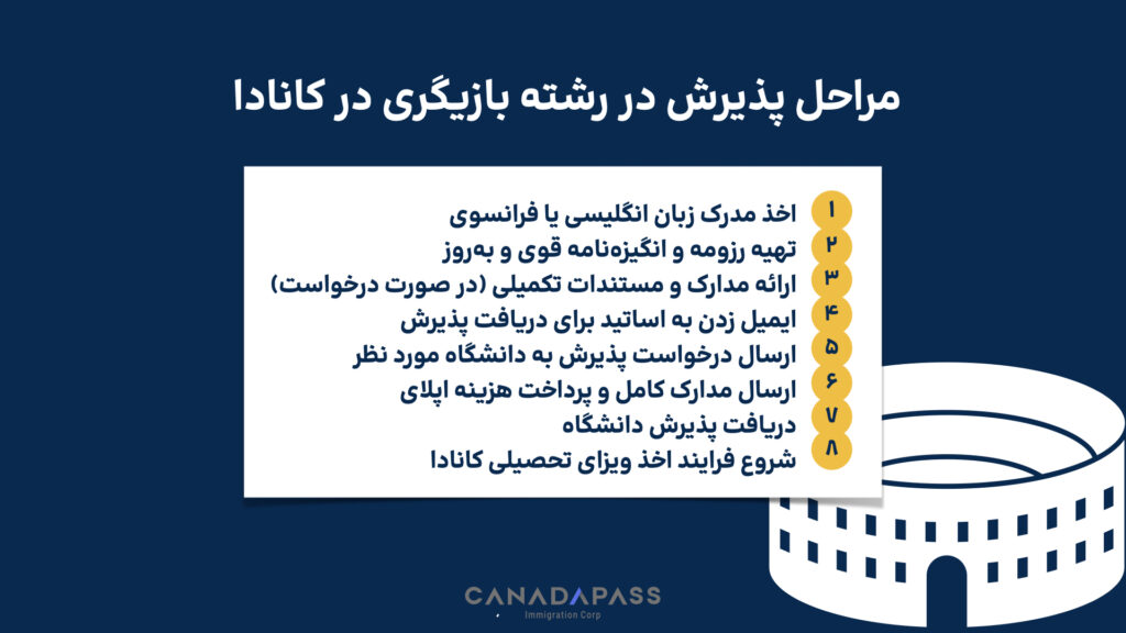 مراحل پذیرش در رشته بازیگری در کانادا