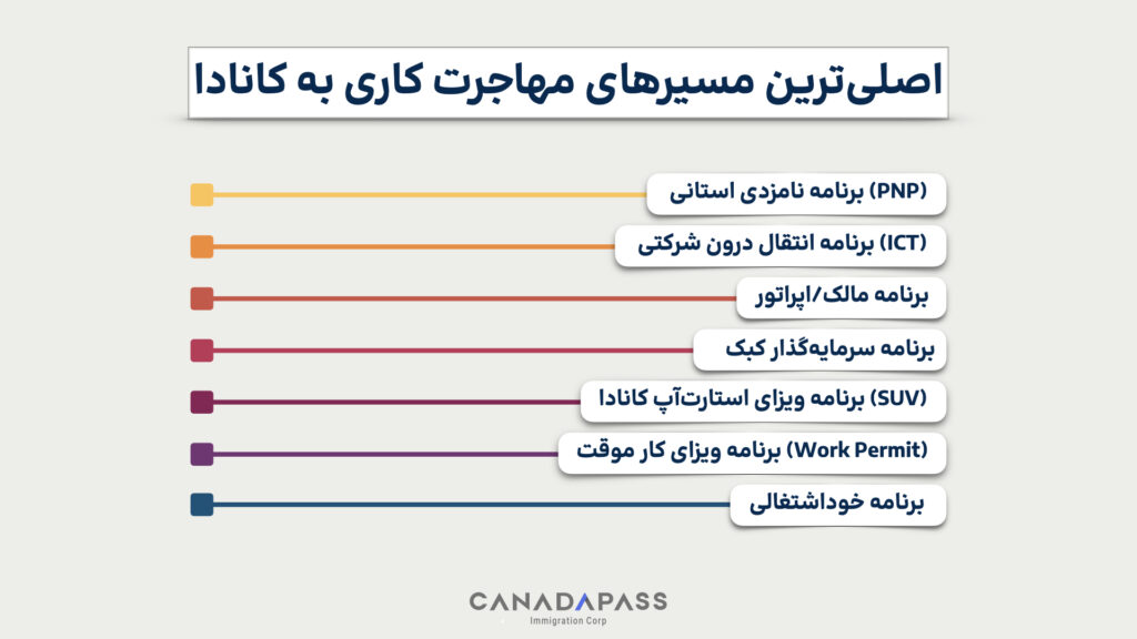 اصلی‌ترین مسیرهای مهاجرت کاری به کانادا