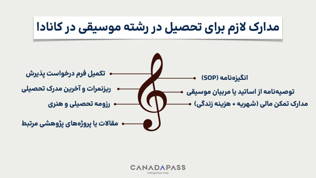 مدارک لازم برای تحصیل در رشته موسیقی کانادا