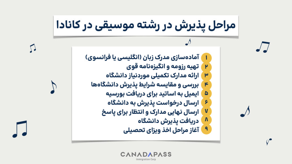 مراحل پذیرش رشته موسیقی در کانادا