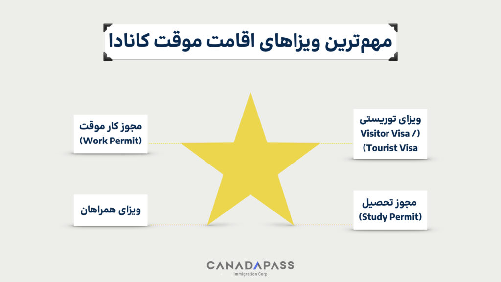 معرفی انواع ویزاهای اقامت موقت کانادا