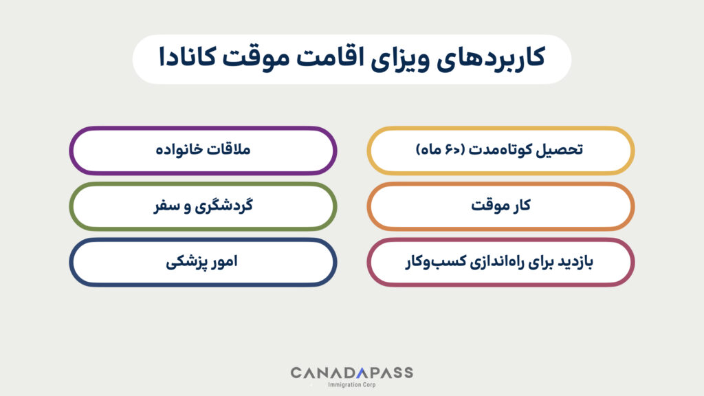 کابردهای ویزاهای اقامت موقت کانادا