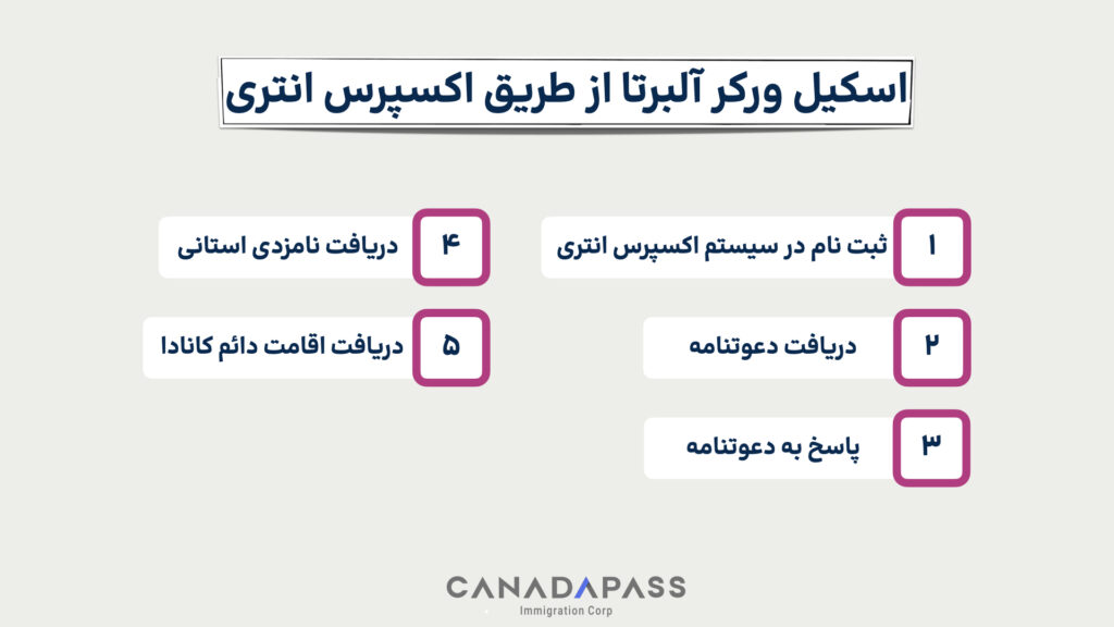 مراحل مهاجرت به کانادا با برنامه اسکیل ورکر آلبرتا از طریق اکسپرس انتری