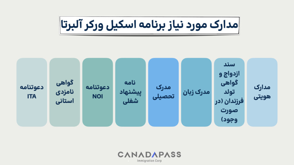 مدارک لازم برای برنامه اسکیل ورکر کانادا