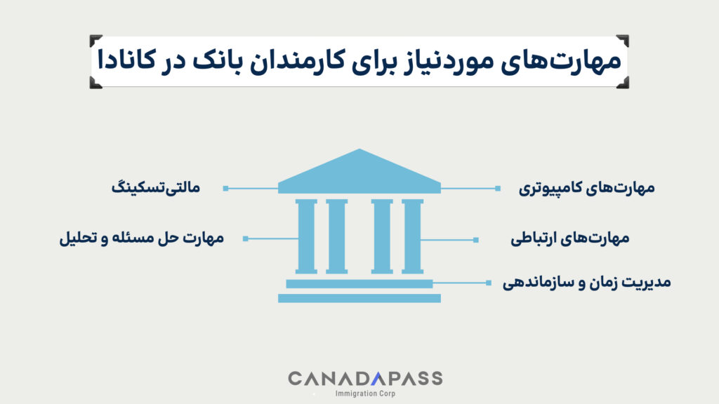 کارمند با بانک در کانادا نیاز به چه مهارت‌هایی دارد؟