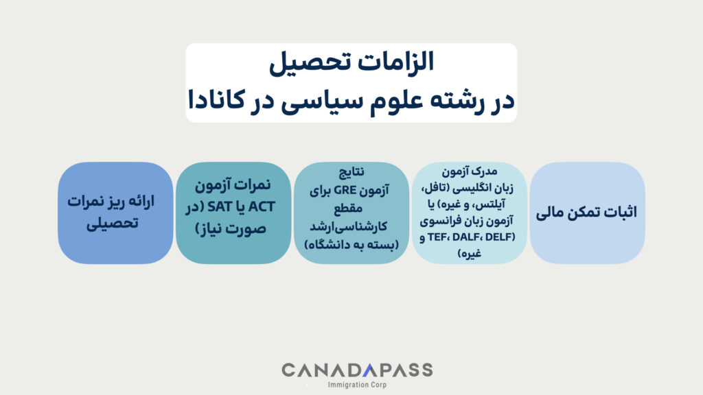 توضیح الزامات، شرایط و مراحل تحصیل در رشته علوم سیاسی در کانادا
