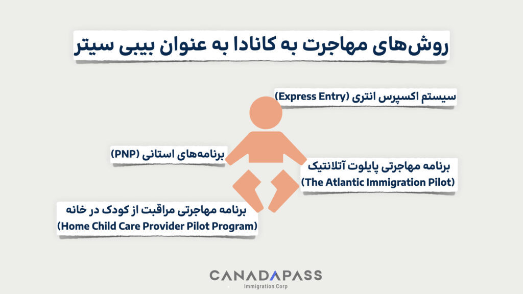 معرفی انواع روش‌های مهاجرت به کانادا به عنوان بیبی سیتر بر اساس آخرین آپدیت‌ها. 